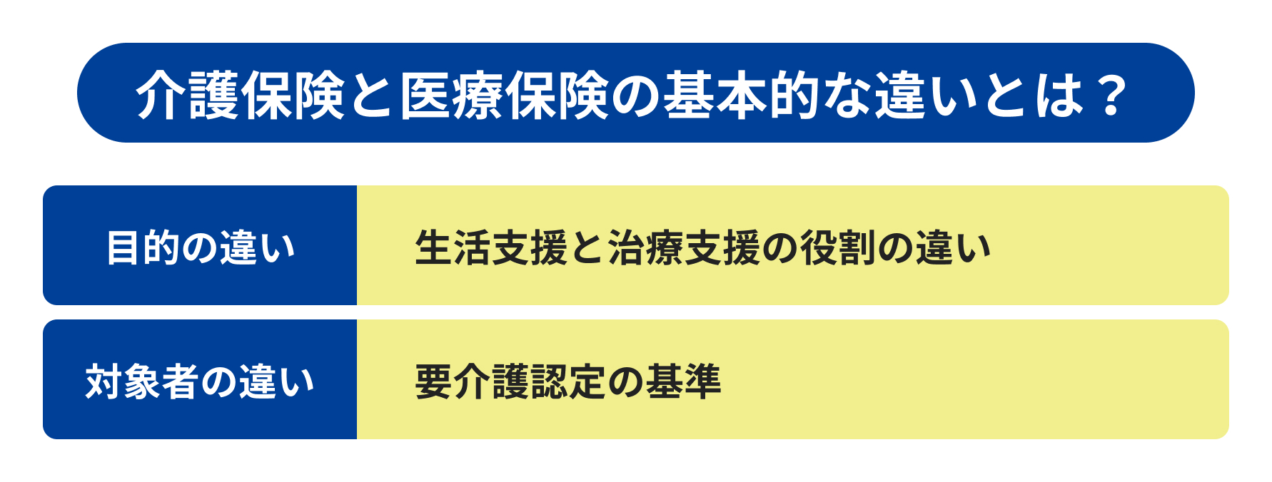 介護保険と医療保険の基本的な違いを示す画像