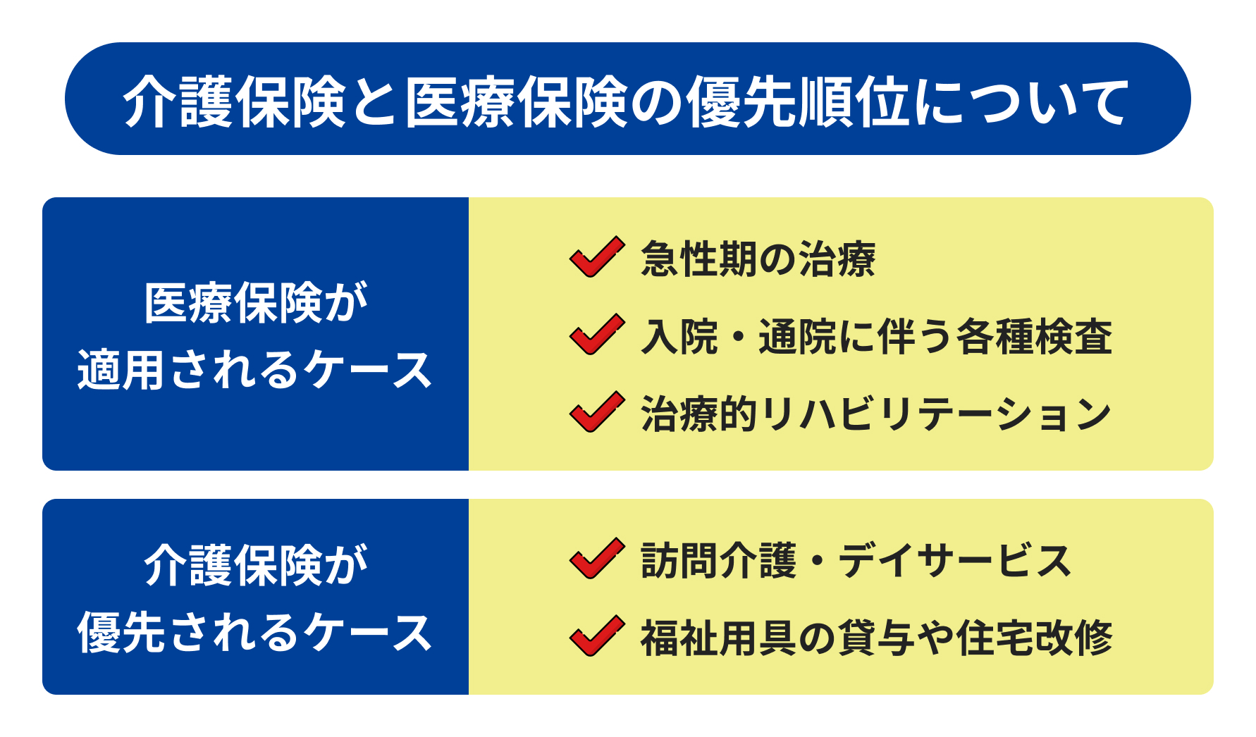 介護保険と医療保険の優先順位について説明する画像
