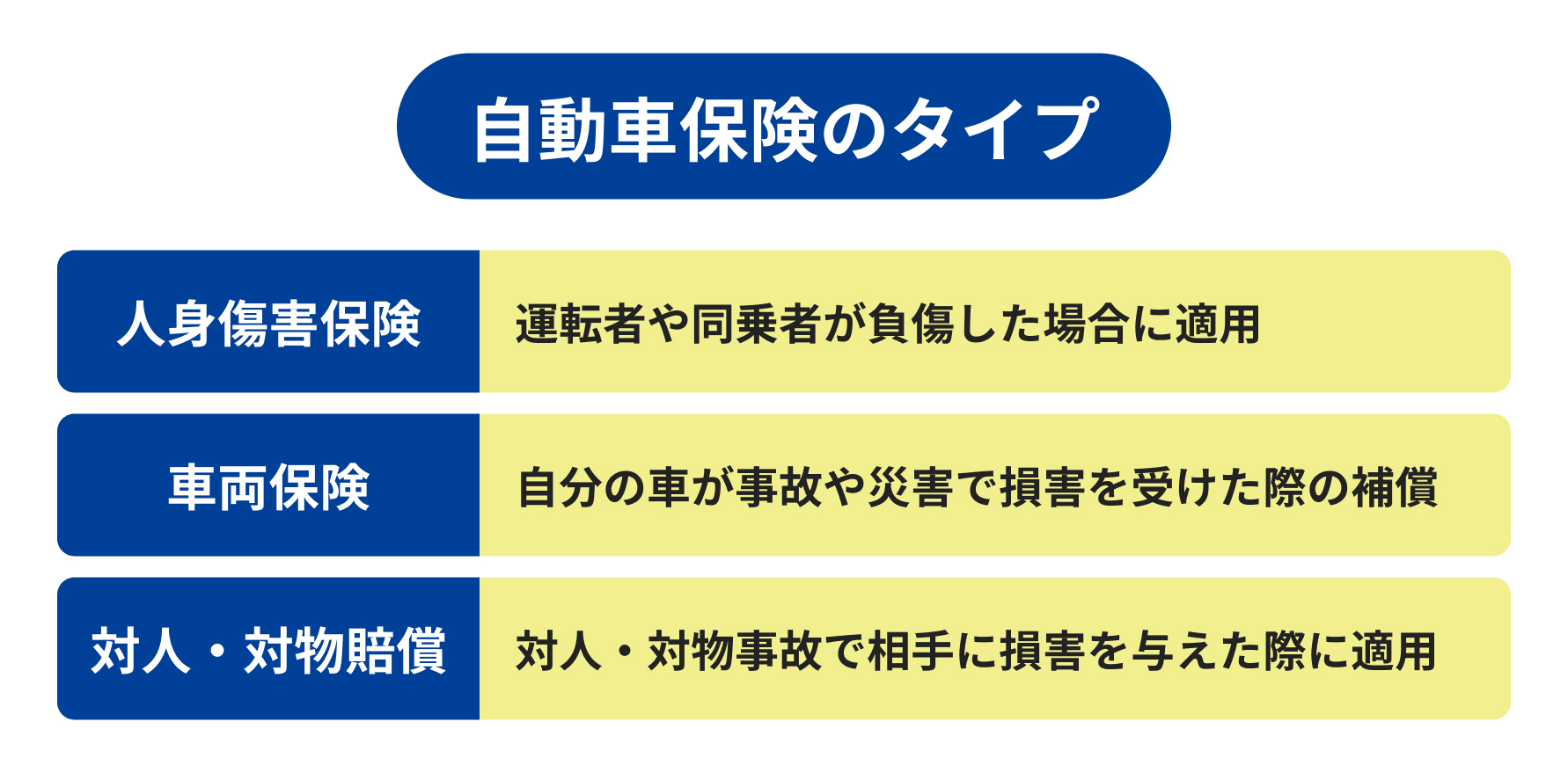 自動車保険のタイプ(人身傷害保険、車両保険、対人対物賠償)の説明バナー