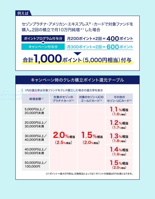 キャンペーン時のクレカ積立ポイント還元テーブル
