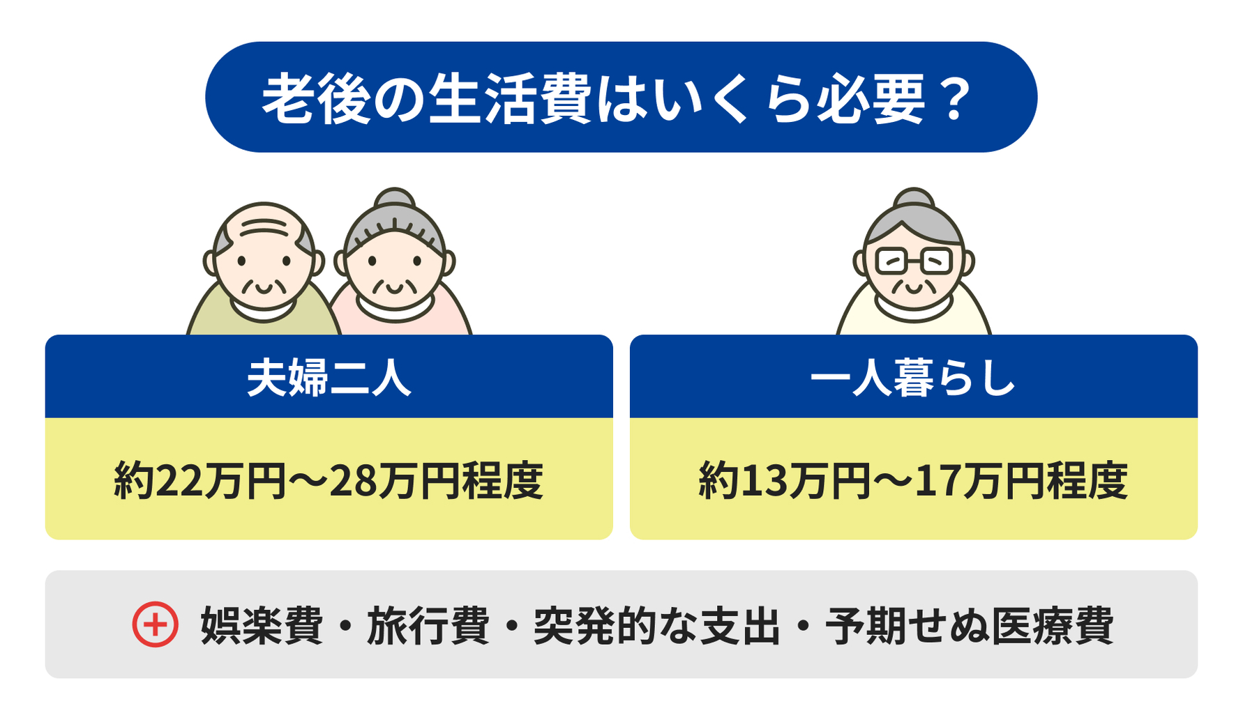 老後の生活費はいくら必要?
