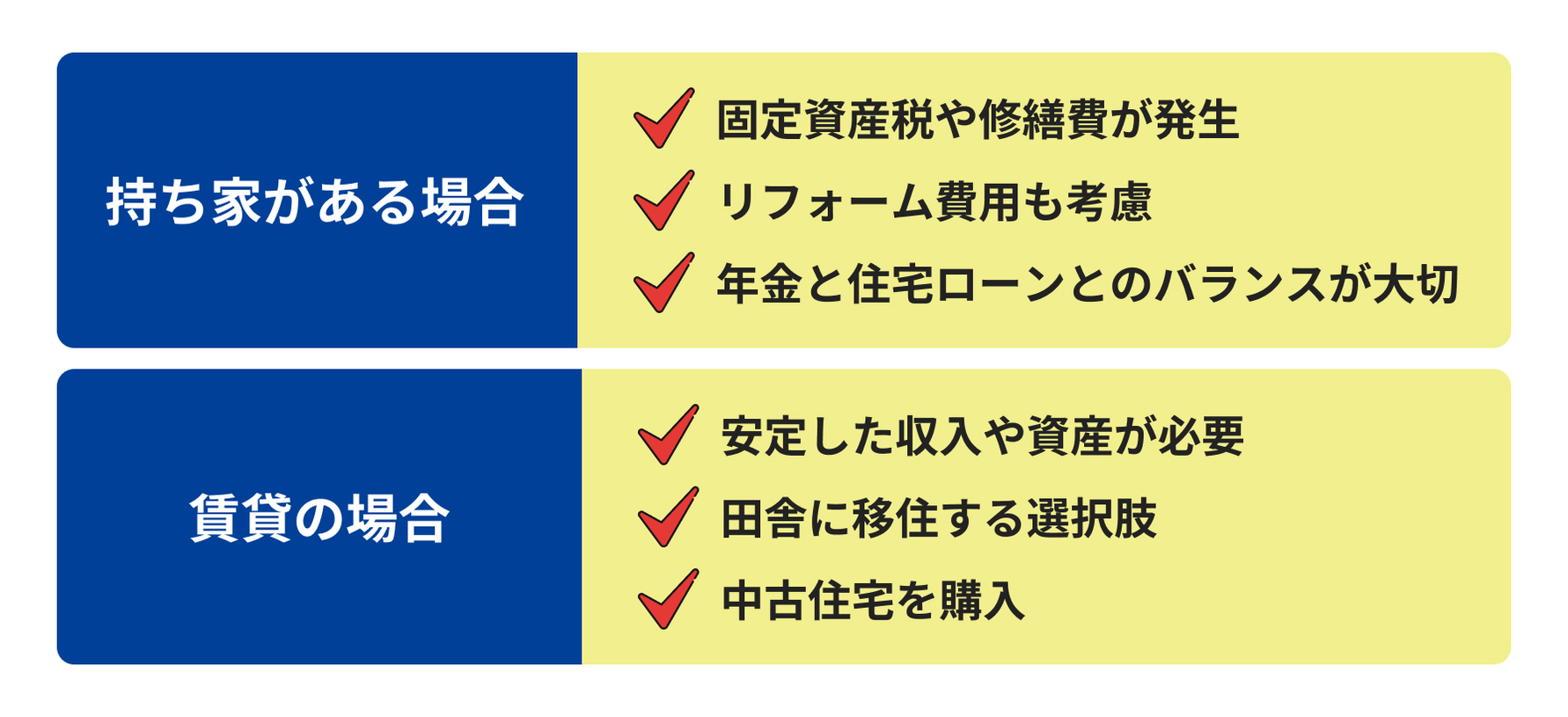 持ち家がある場合と賃貸の場合の費用の違い
