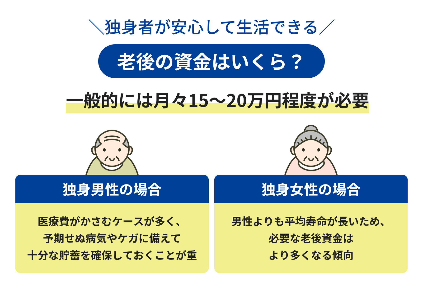 独身者が安心して生活できる老後の資金はいくら？