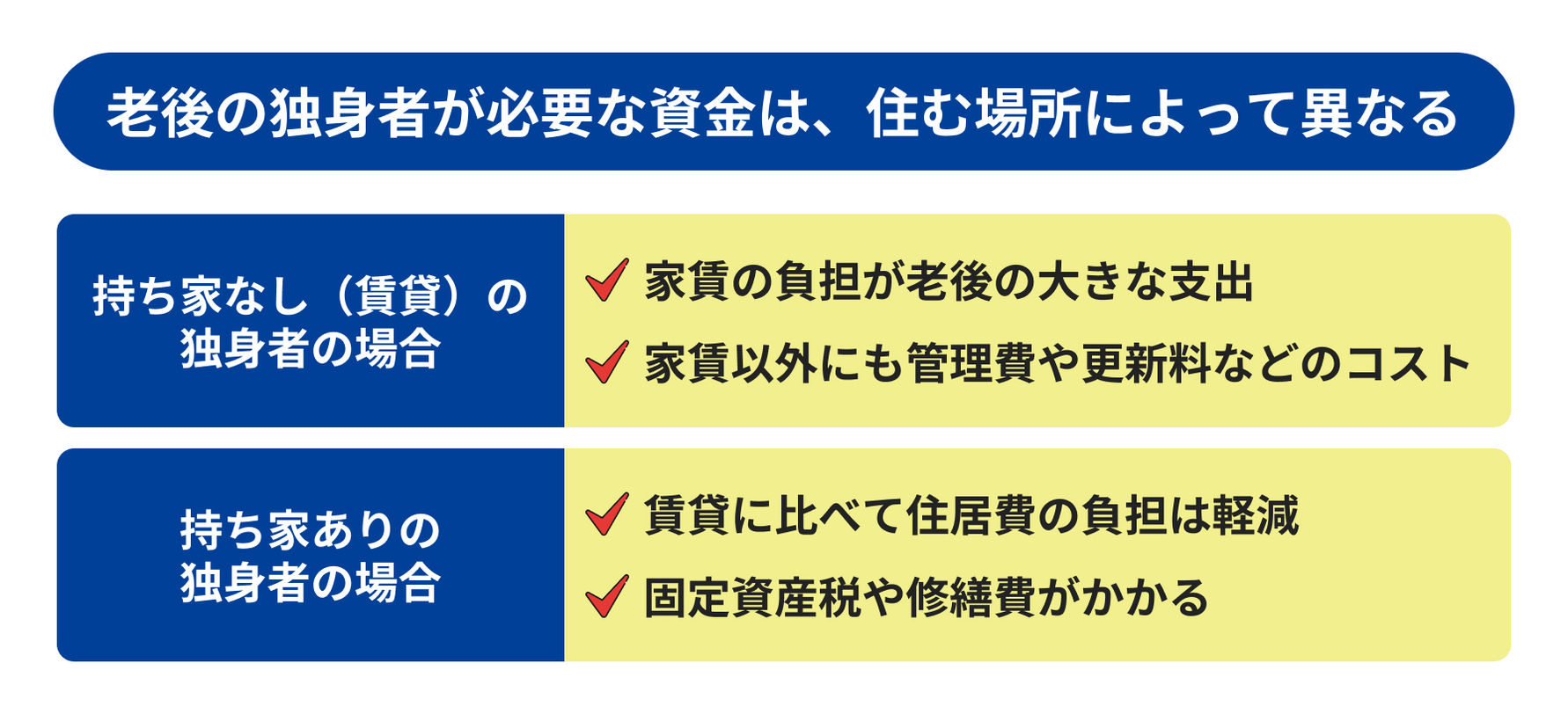 老後の独身者が必要な資金は、済む場所によって異なる