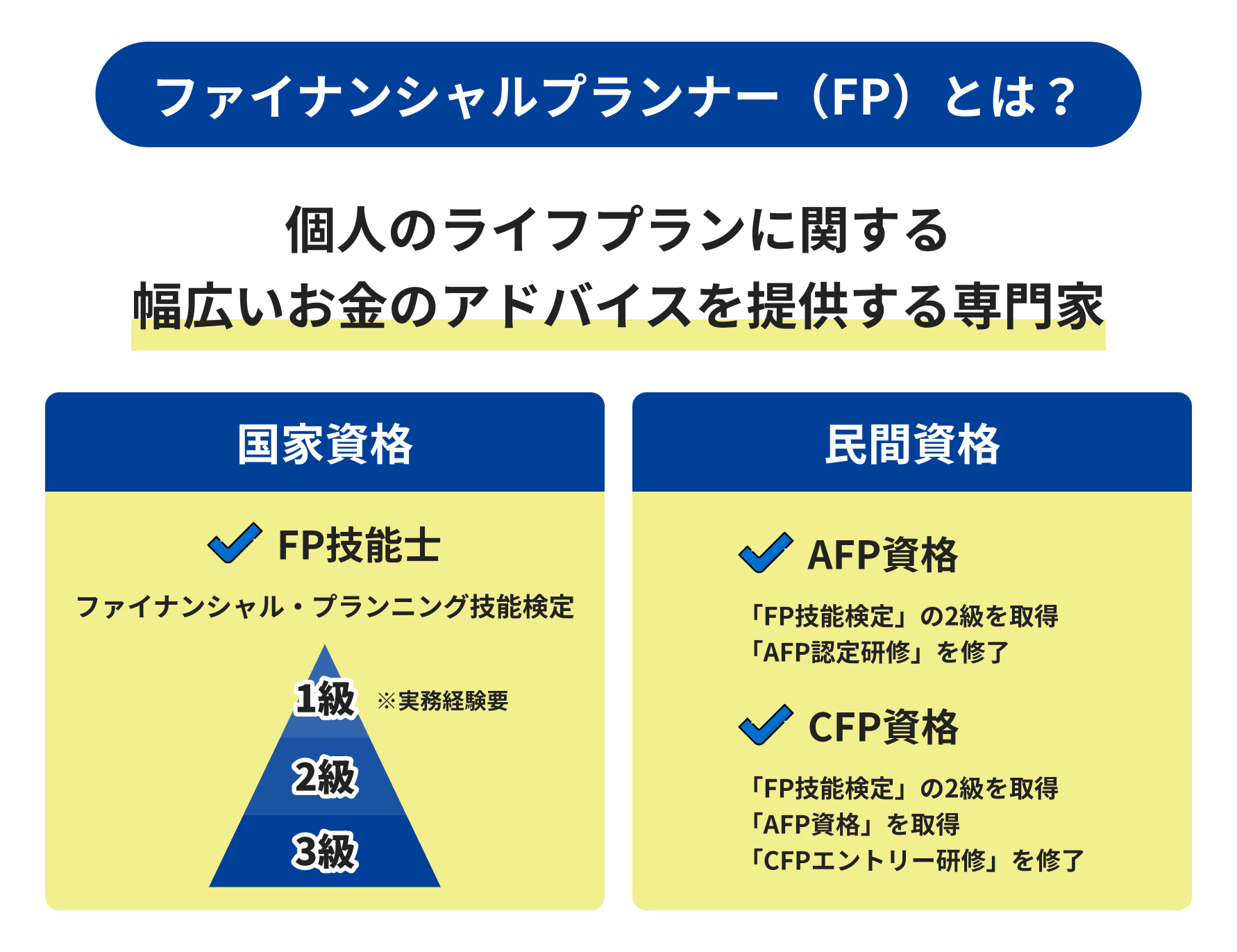 11ファイナンシャル プランナーとは？国家資格と民間◆