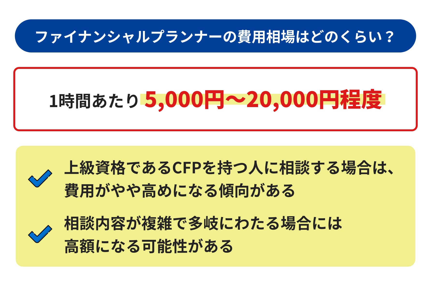 ファイナンシャルプランナーの費用相場はどのくらい?1時間あたり5,000円~20,000円程度 上級資格であるCFPを持つ人に相談する場合は、費用がやや高めになる傾向がある 相談内容が複雑で多岐にわたる場合には高額になる可能性がある