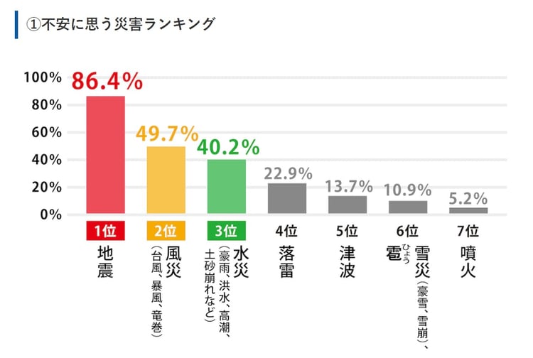 「不安に思う災害ランキング」調査