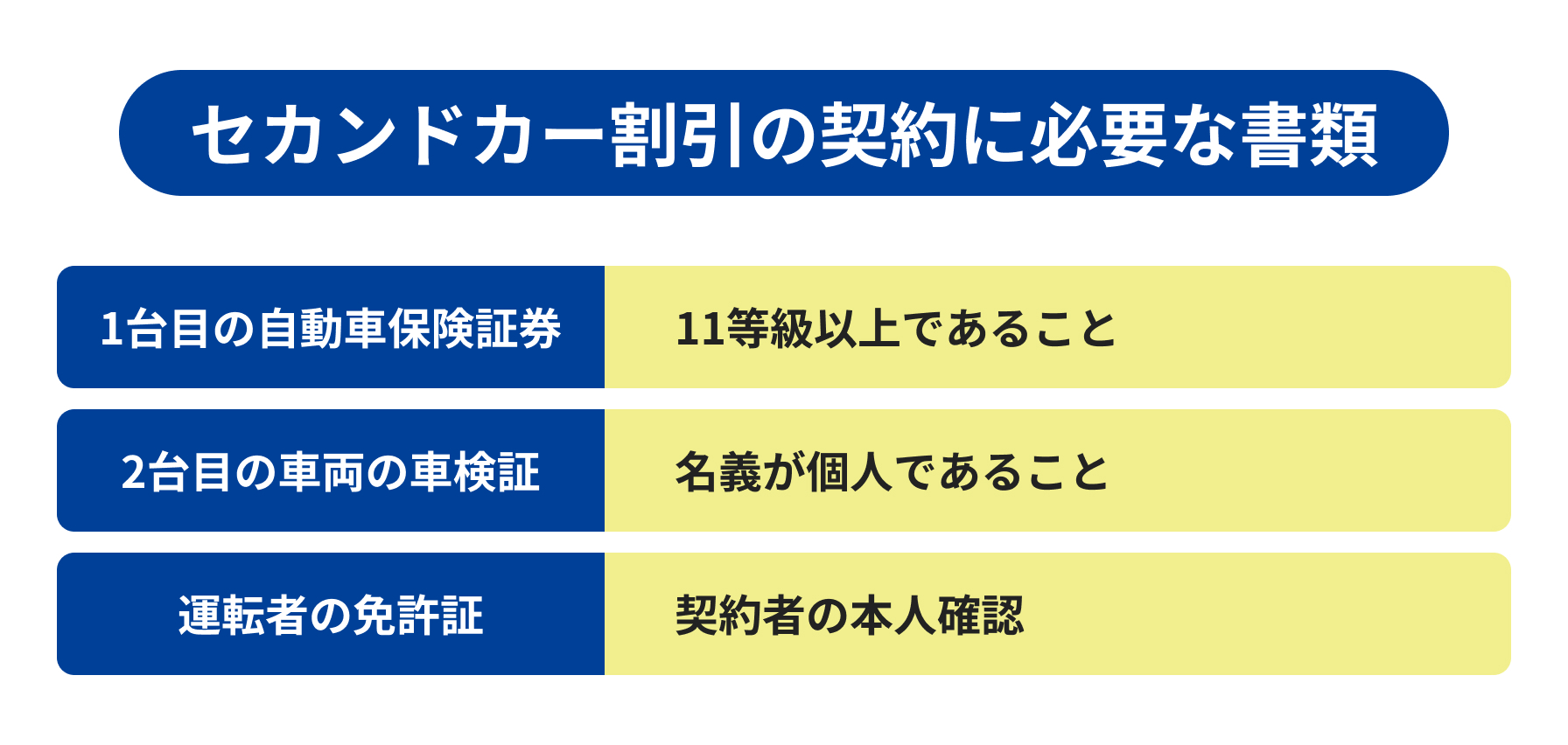 セカンドカー 割引の契約に必要な書類