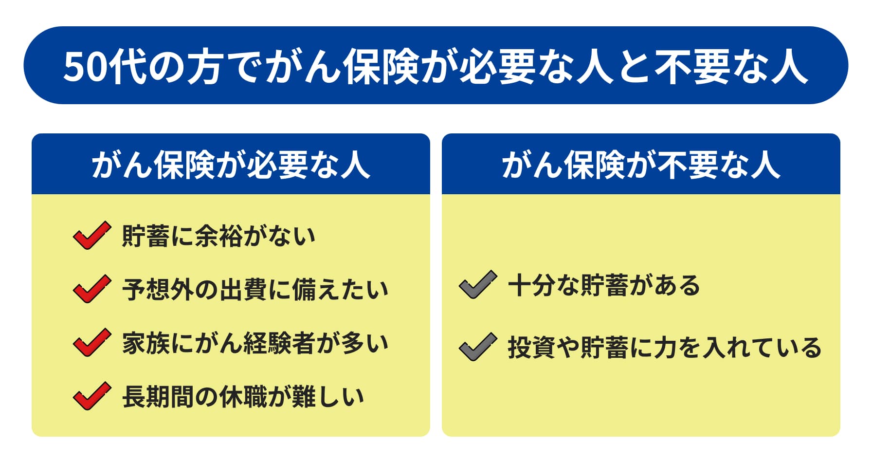 50台の方でがん保険が必要な人と不要な人 がん保険が必要な人 貯蓄に余裕がない 予想外の出費に備えたい 家族にがん経験者が多い 長期間の休職が難しい がん保険が不要な人 十分な貯蓄がある 投資や貯蓄に力を入れている