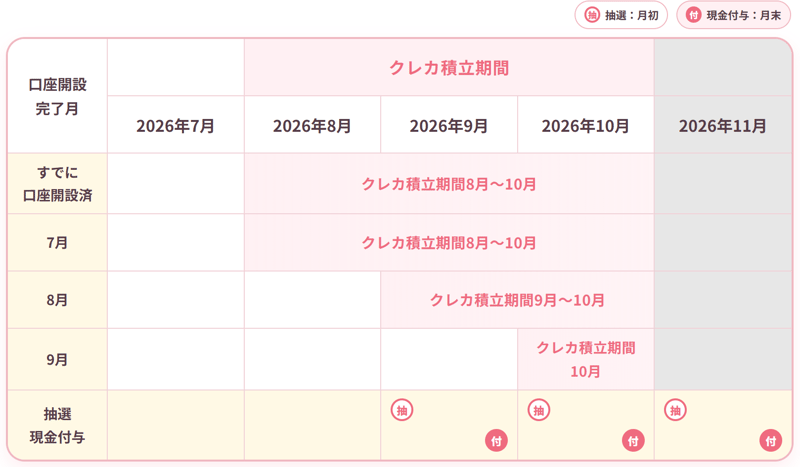 クレカ積立スケジュール