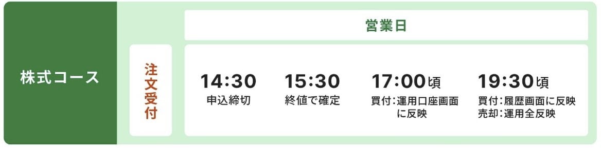 株式コース画面
