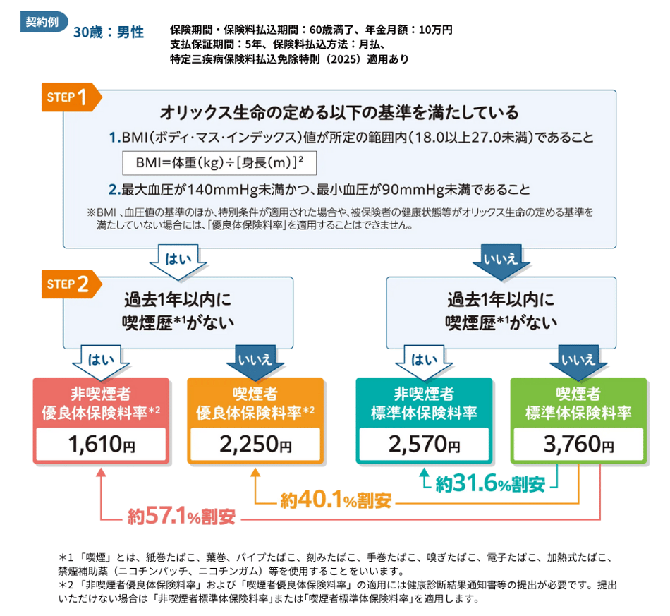 特約例30歳男性