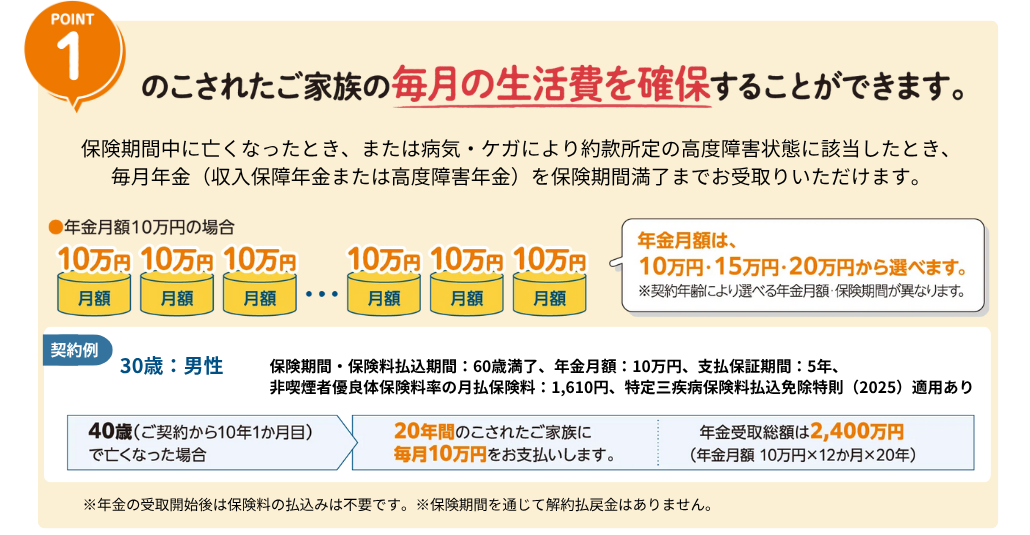 のこされたご家族の毎月の生活費を確保することができます。 のこされたご家族の毎月の生活費を確保することができます。
