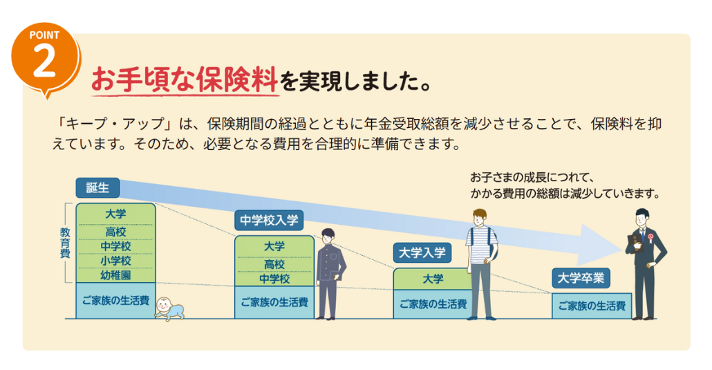 お手頃な保険料を実現しました。 お手頃な保険料を実現しました。