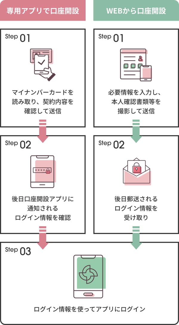 専用アプリで口座開設　WEBから口座開設