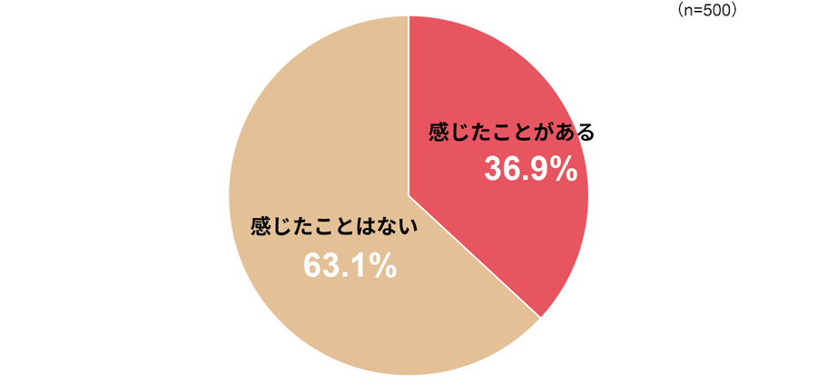 感じたことがある39.9% 感じたことはない63.1% 感じたことがある39.9% 感じたことはない63.1%
