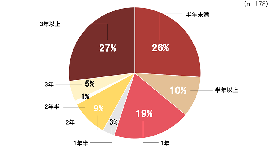 半年未満26％　半年以上10％