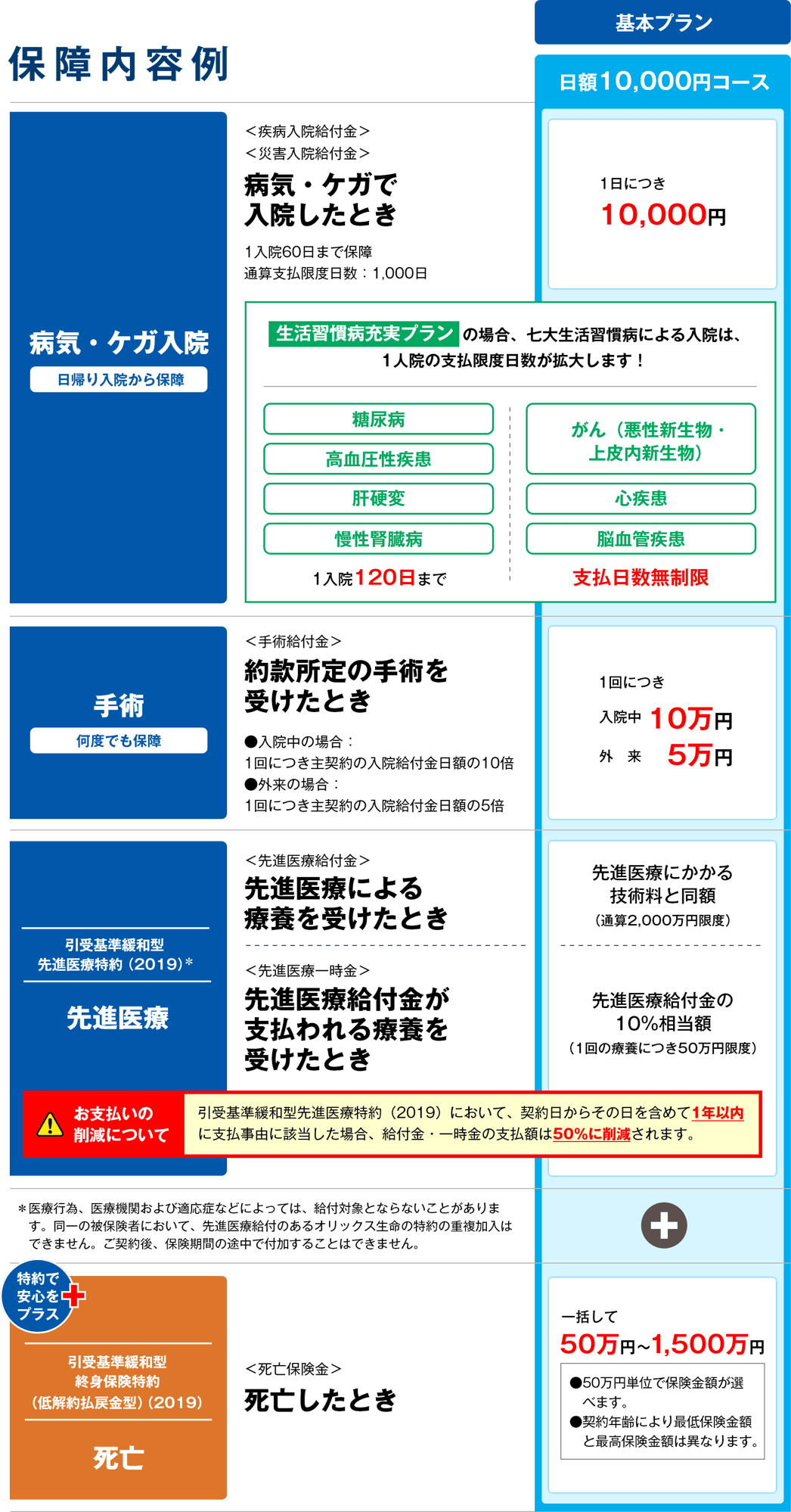 保障内容例