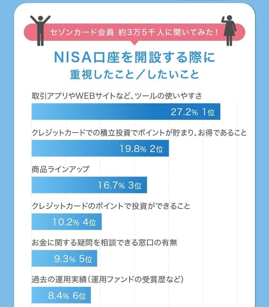 NISA口座を開設する際に重視したこと/したいこと