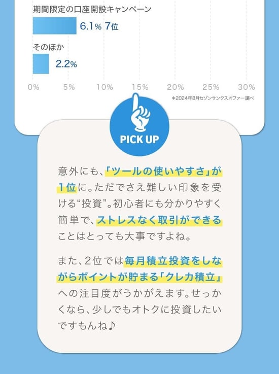 意外にも、「ツールの使いやすさ」が1位に。ただでさえ難しい印象を受ける投資。初心者にも分かりやすく簡単で、ストレスなく取引ができることはとても大事ですよね。また、2位では毎月積立投資をしながらポイントが貯まる「クレカ積立」への注目度がうかがえます。せっかくなら、少しでもオトクに投資がしたいですもんね♪