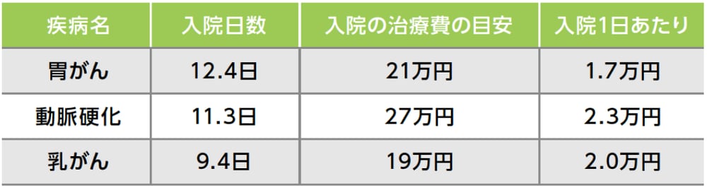 疾病別の入院費用の目安