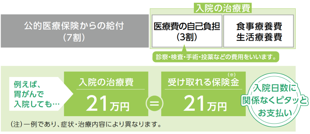 胃がん保険金支払例