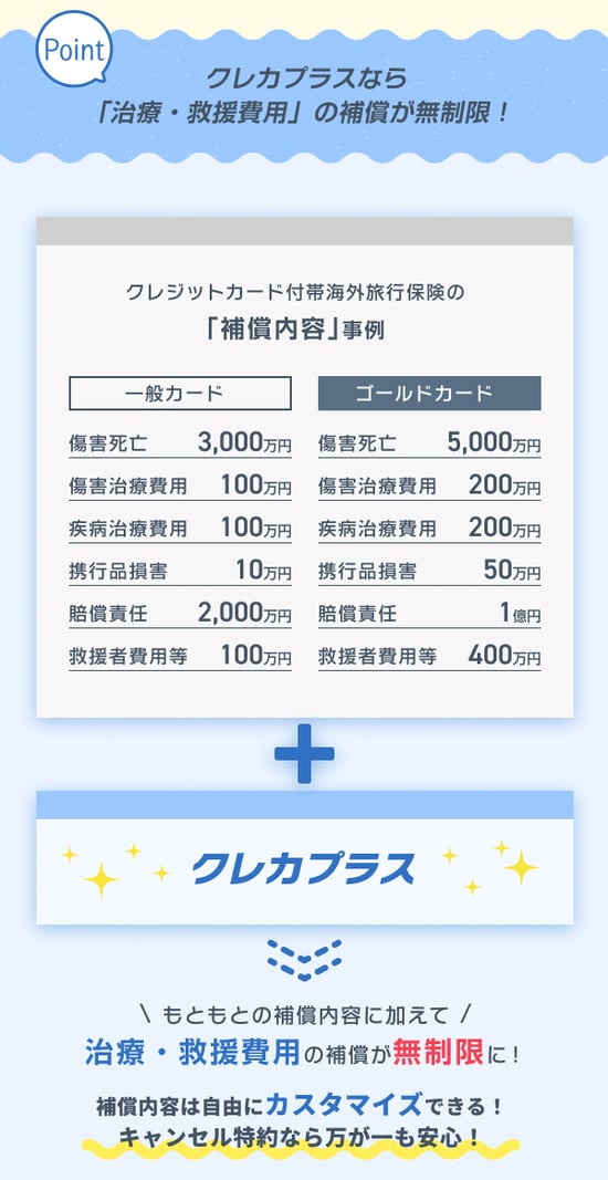 クレカプラスなら「治療・救援費用」の補償が無制限に!