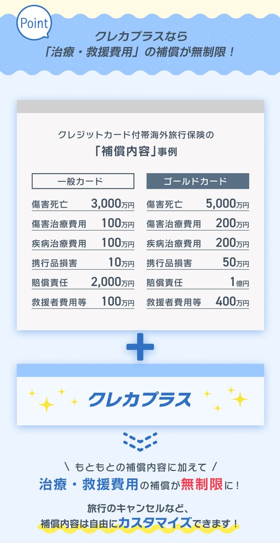クレカプラスなら「治療・救援費用」の補償が無制限に!