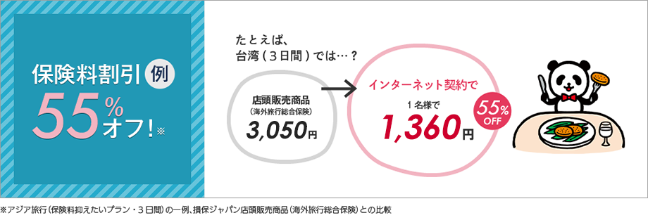 保険料の割引例　たとえば台湾（3日間）ではインターネット契約で55%オフ！