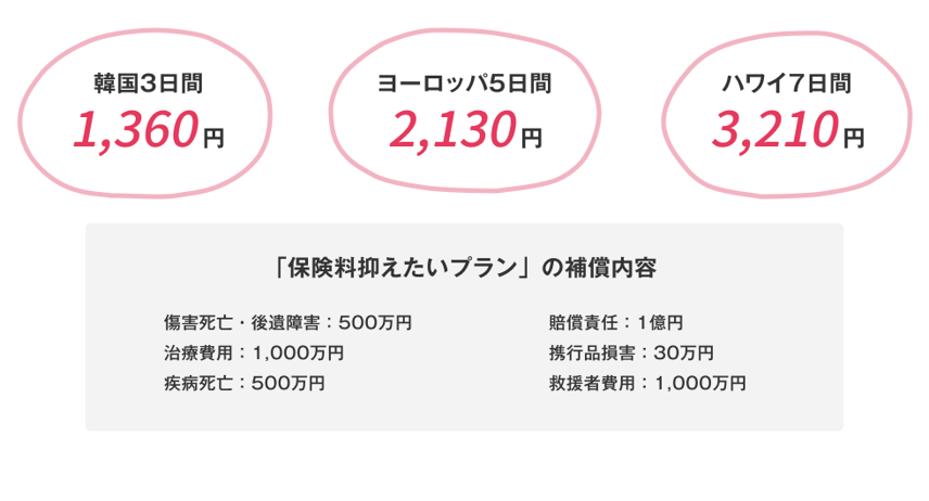 韓国３日間1,360円、ヨーロッパ諸国5日間2,130円、ハワイ7日間3,210円など