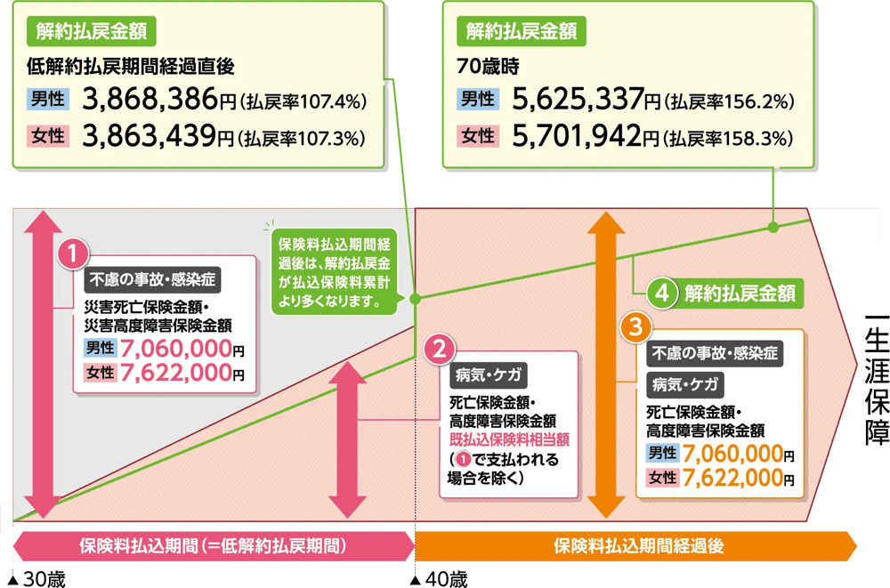 解約払戻金額