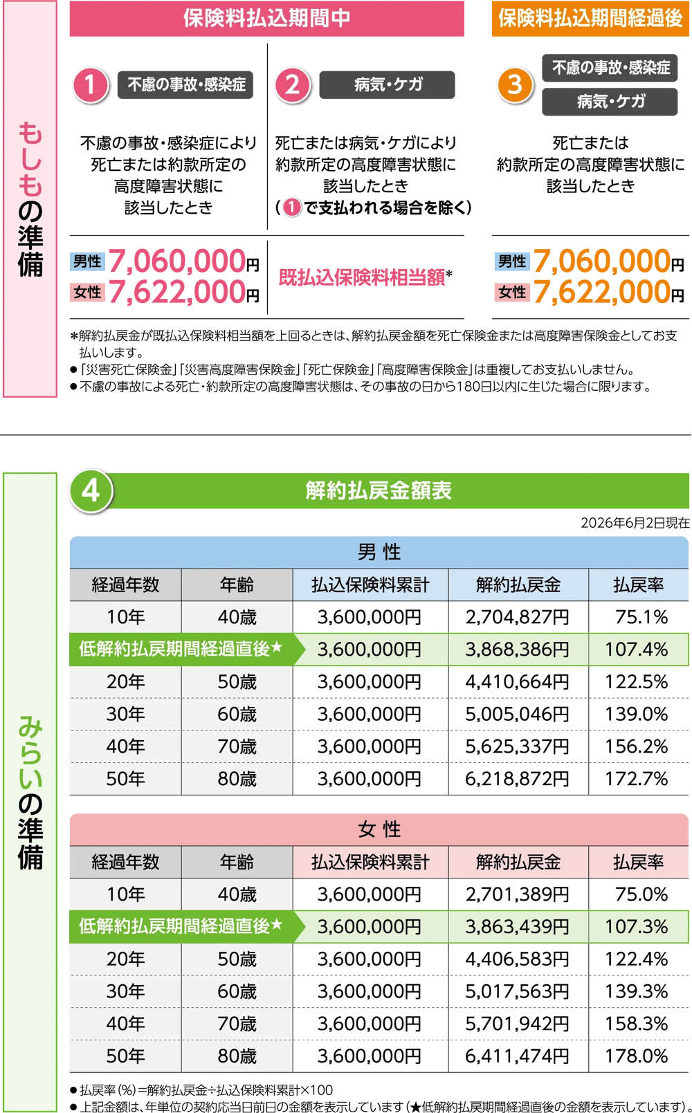 保険料払込期間中