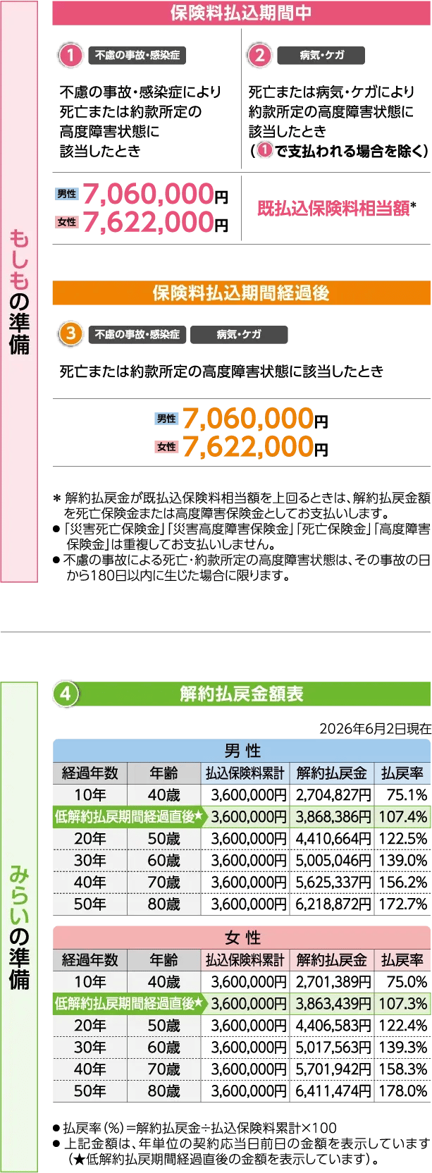 保険料払込期間中