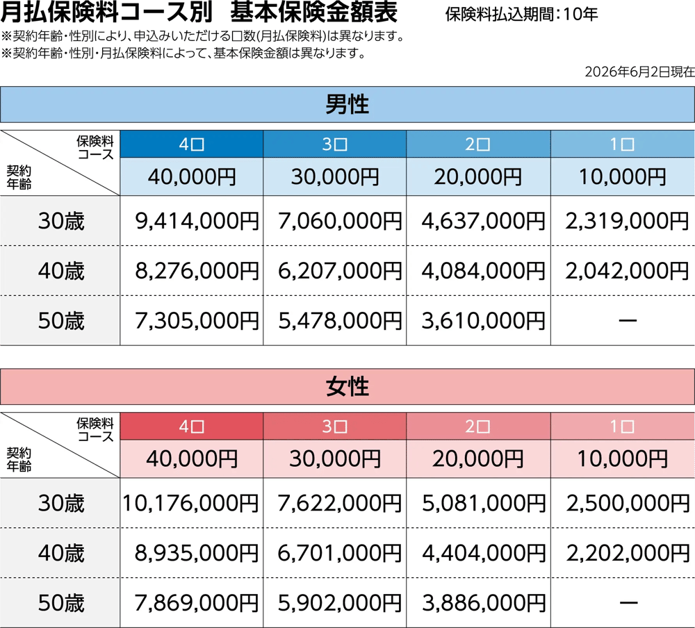 月払保険料コース別