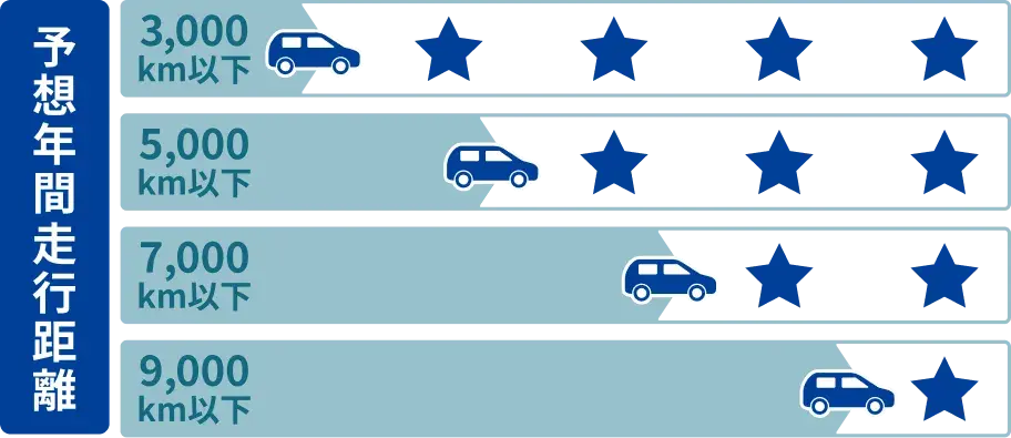予想年間走行距離イメージ