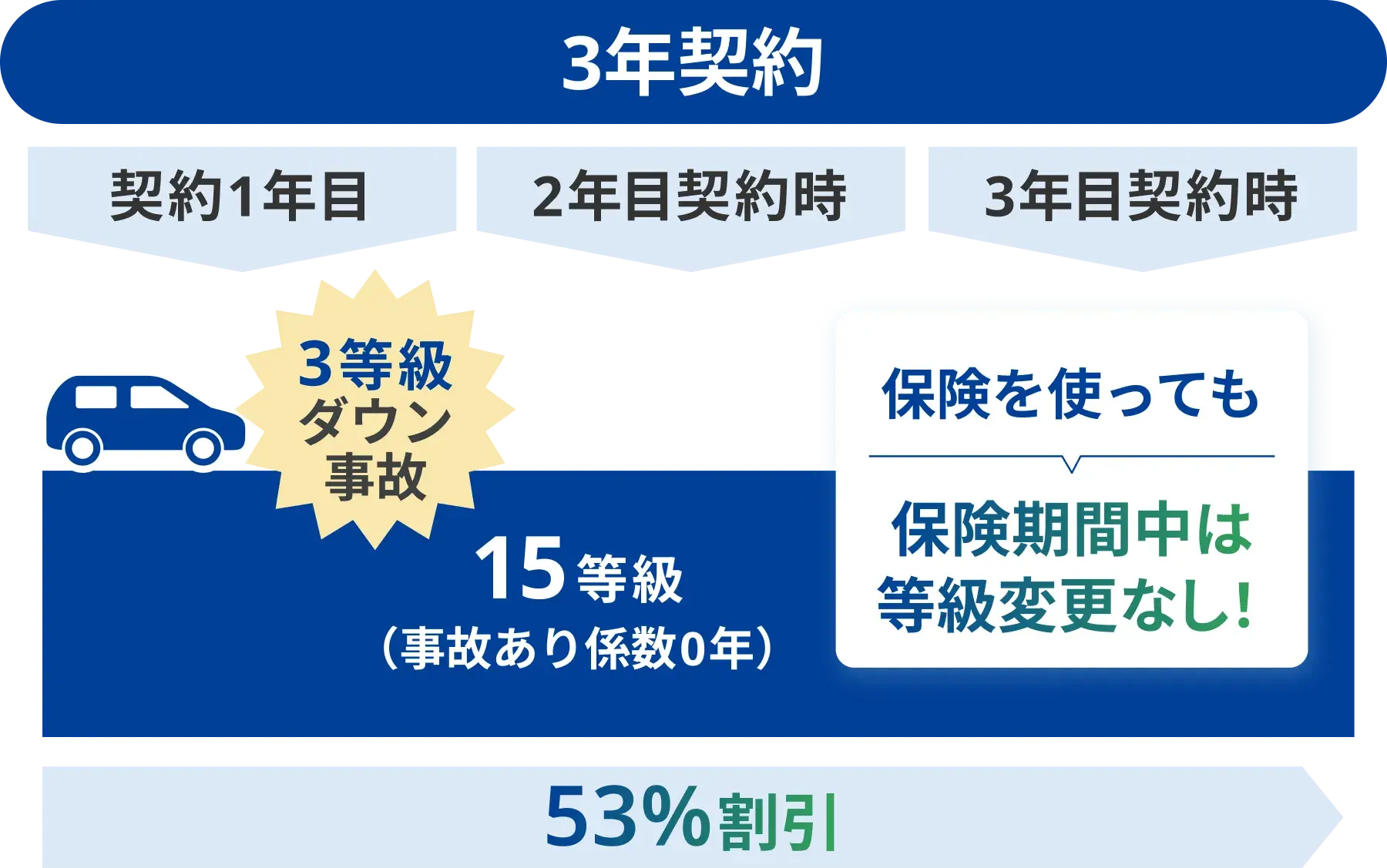 3年契約の場合のイメージ図