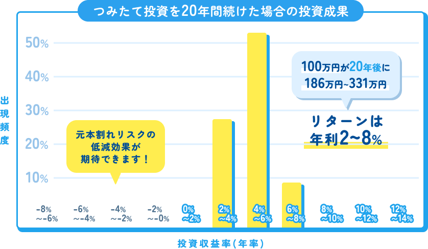 つみたて投資を５年間続けた場合の投資成果