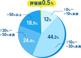 評価損0.5%