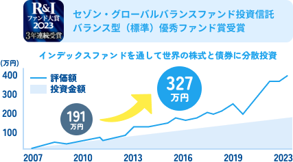 セゾン・グローバルバランスファンド投資信託 バランス型（標準）優秀ファンド賞受賞