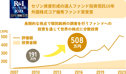 セゾン資産形成の達人ファンド投資信託10年 外国株式コア優秀ファンド賞受賞