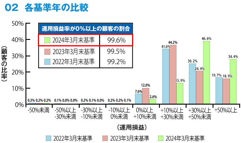 01  運用損益別顧客比率