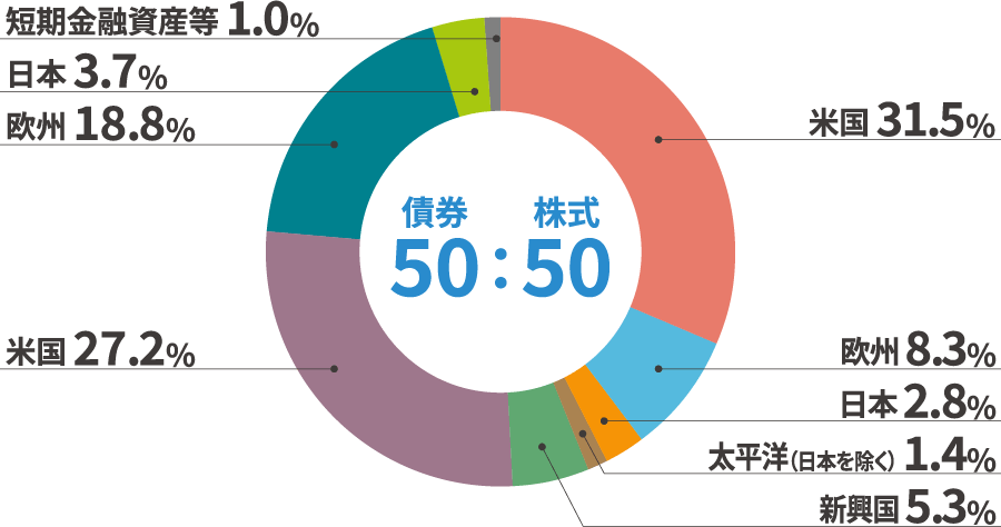 株式50:米国 31.5％ 欧州 8.3％ 日本 2.8％ 太平洋（日本を除く） 1.4％ 新興国 5.3％ / 債券50:米国 27.2％ 欧州 18.8％ 日本 3.7％ 短期金融資産等 1.0％