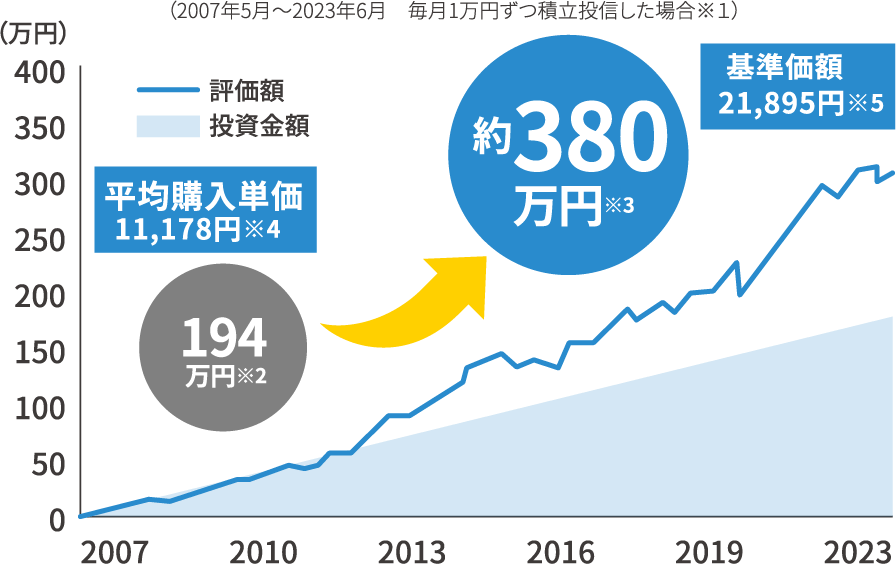 評価額/投資金額 194万円→380万円