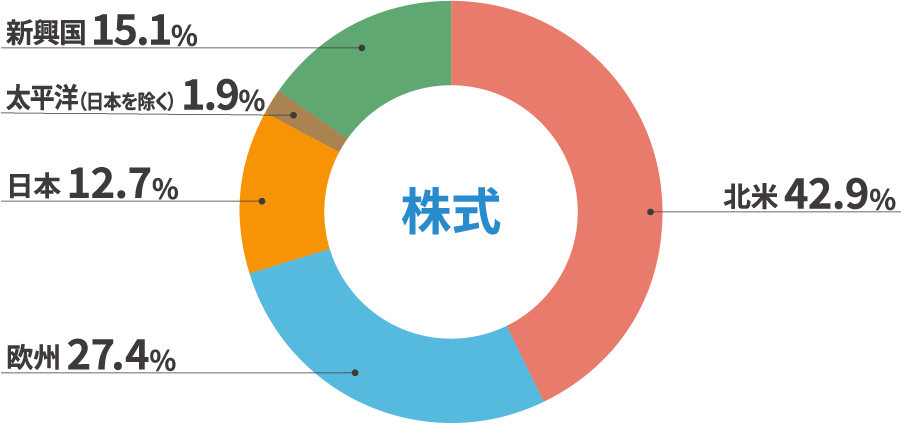 株式 北米 42.9％ 欧州 27.4％ 日本 12.7％ 太平洋（日本を除く） 1.9％ 新興国 15.1％