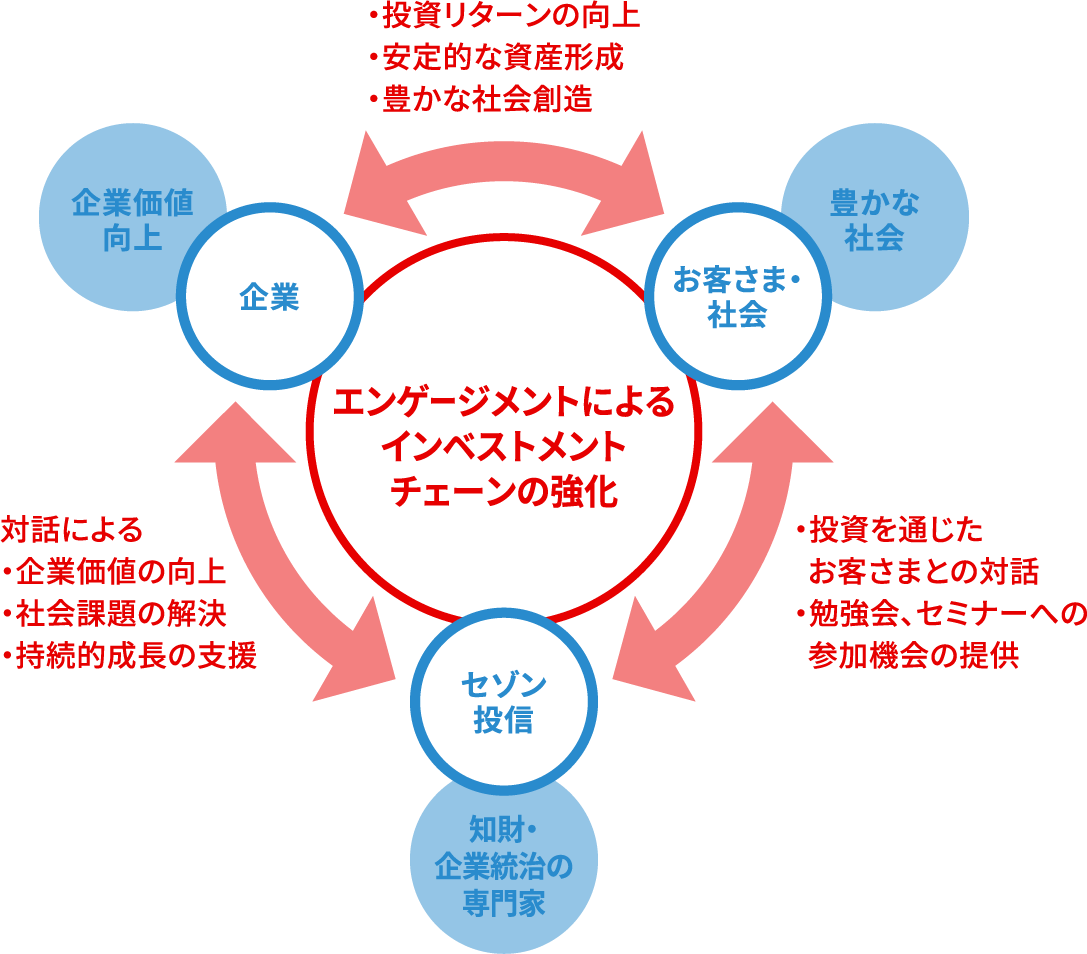 エンゲージメントによるインベストメントチェーンの強化 豊かな社会/お客さま・社会 ・投資リターンの向上・安定的な資産形成・豊かな社会創造→セゾン投信/・知財・企業統治の専門家 ・投資を通じたお客さまとの対話・勉強会、セミナーへの参加機会の提供→企業/企業価値向上 対話による・企業価値の向上・社会課題の解決・持続的成長の支援