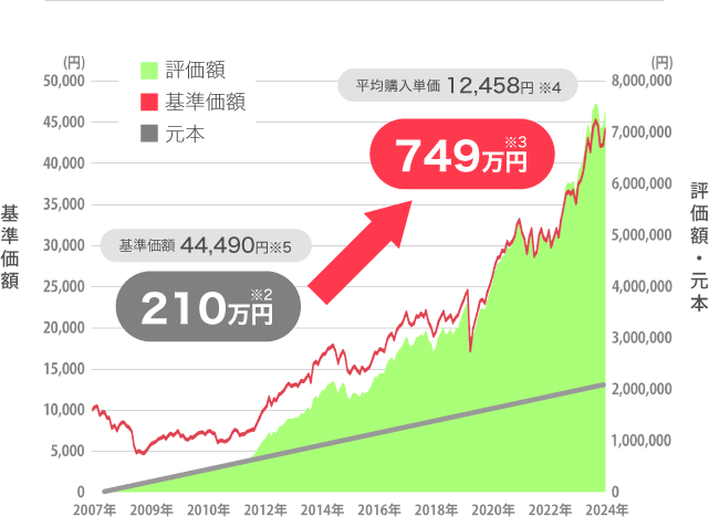 積立を継続グラフ例