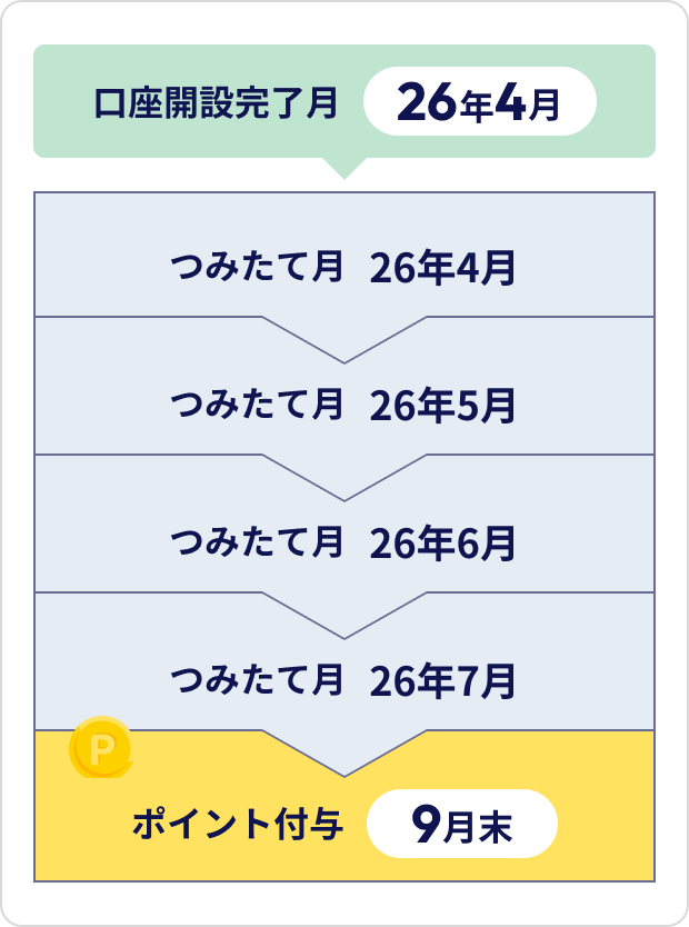 口座開設期間とつみたて期間について