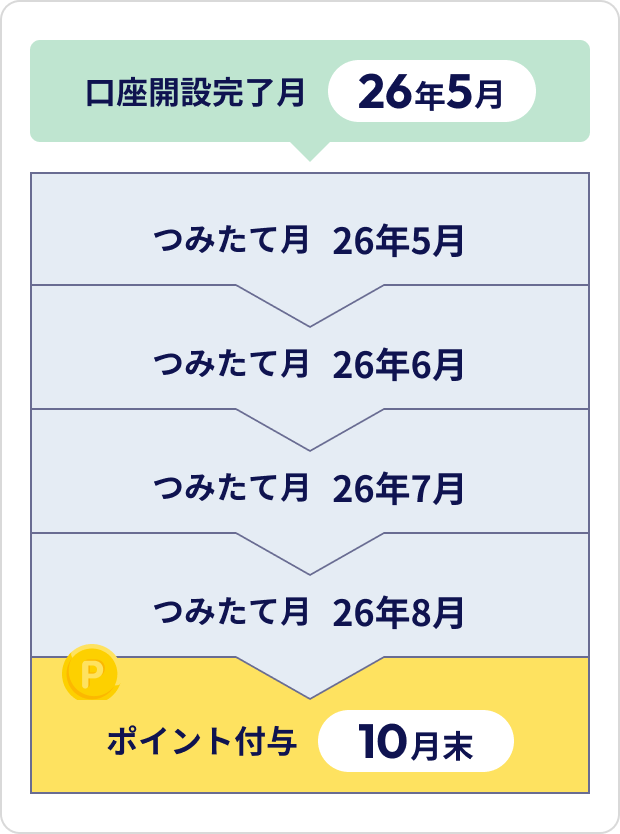 口座開設期間とつみたて期間について