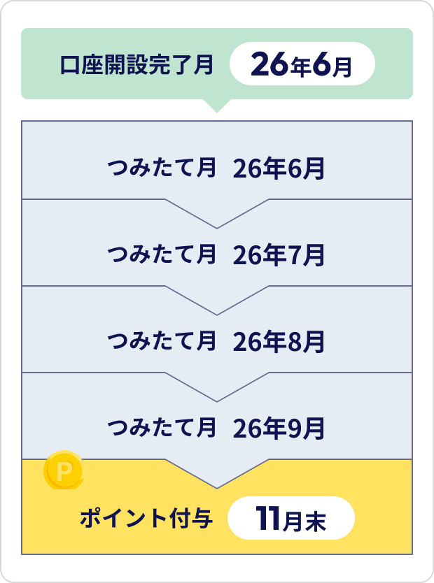 口座開設期間とつみたて期間について