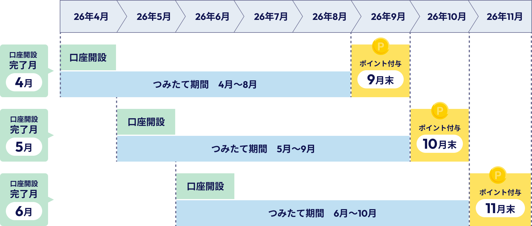口座開設期間とつみたて期間について